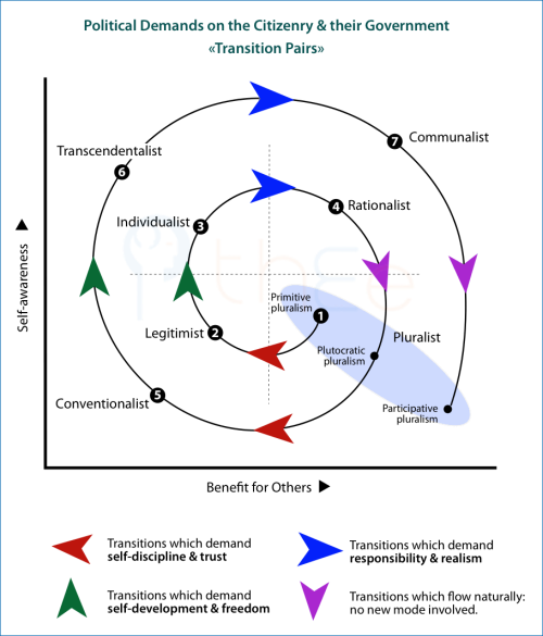 Political demands on the citizenry and their government as political  maturation occurs around the Spiral in two similar Cycles.